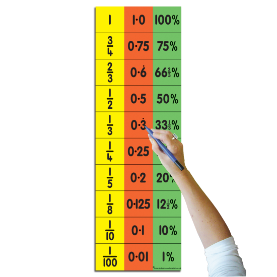 Teacher's Equivalence Chart- Fractions, Decimals & Percentages